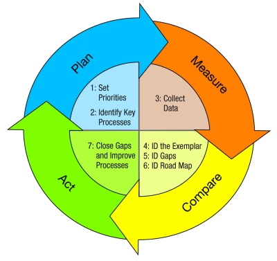 Better benchmarking can maximize fulfillment center performance